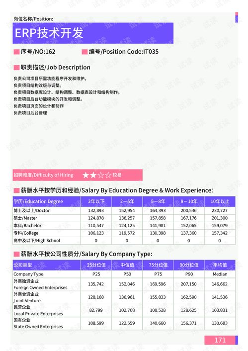 2021年唐山地區ERP技術開發崗位薪酬水平報告