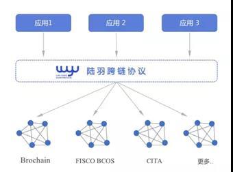 陸羽跨鏈協議發布白皮書 打造聯盟鏈世界的“通用語言”